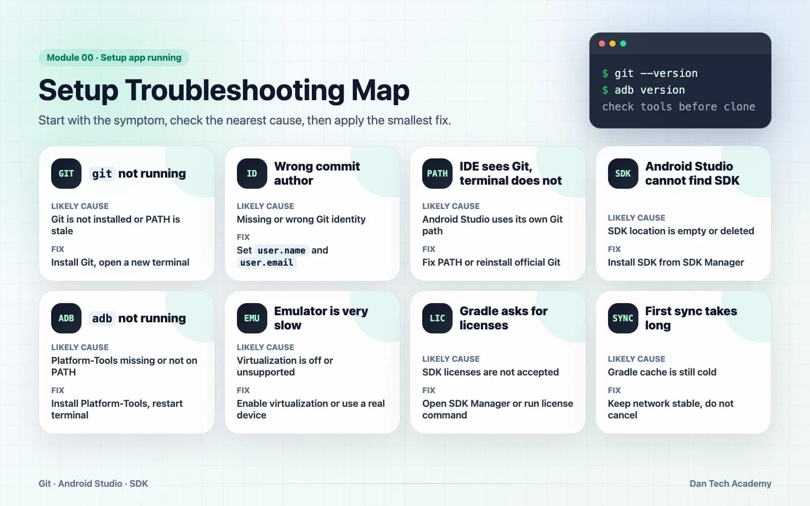Troubleshooting infographic for Git, Android Studio, and Android SDK setup: check git, adb, SDK, emulator, licenses, and first sync.