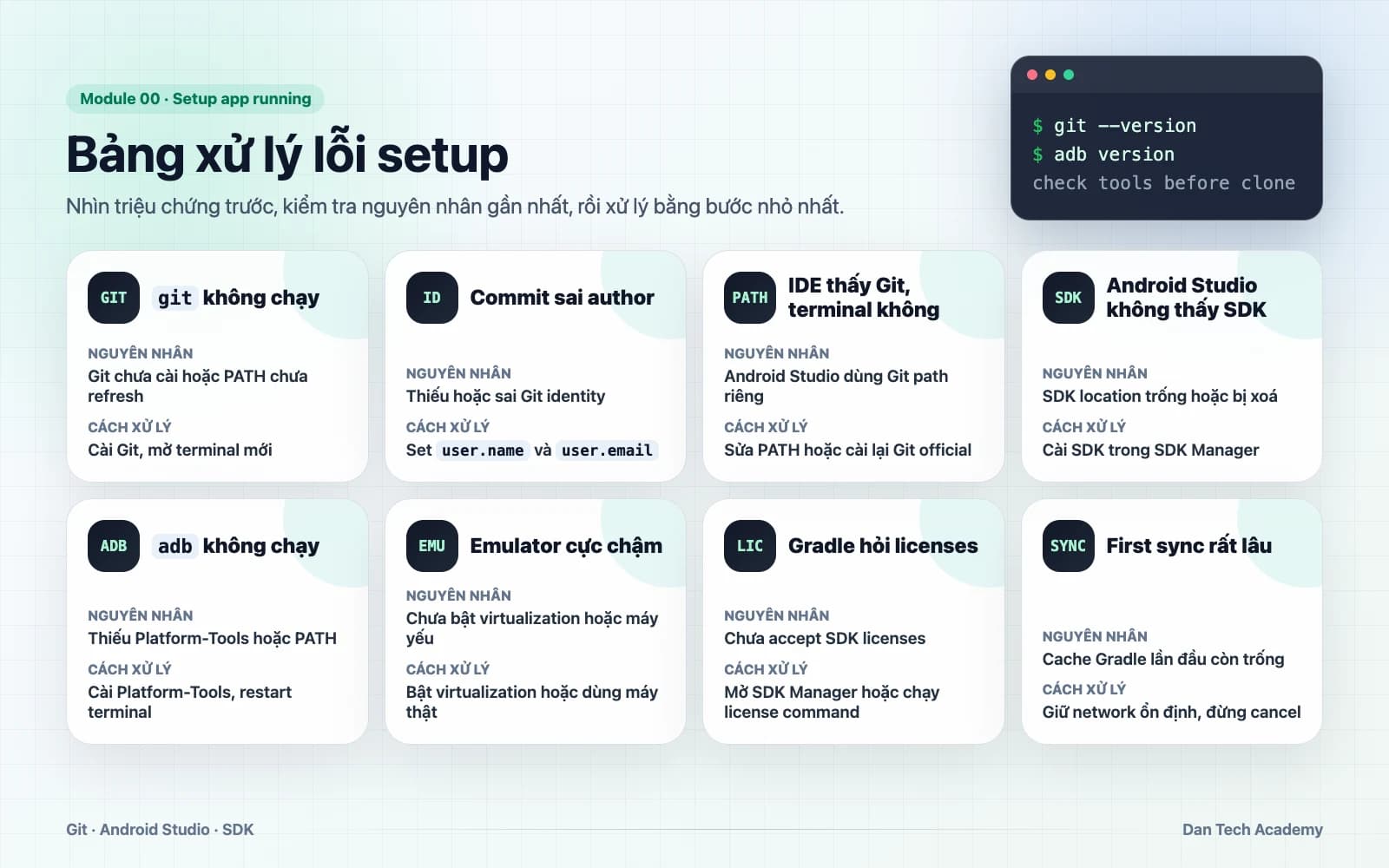 Infographic xử lý lỗi setup Git, Android Studio và Android SDK: kiểm tra git, adb, SDK, emulator, licenses và first sync.